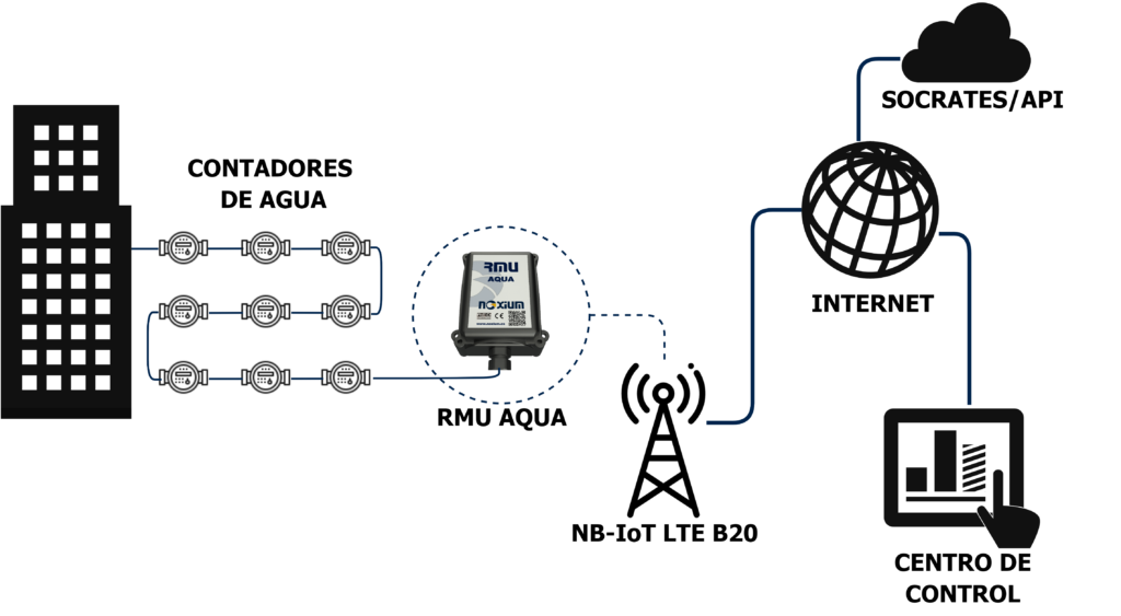 Caso de uso de recopilación de datos para contadores de agua con un Gateway de Noxium
