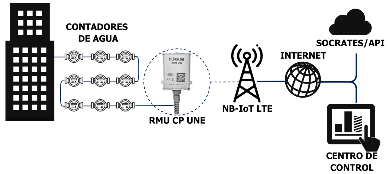 Caso de uso de recopilación de datos para contadores de agua con un Gateway de Noxium