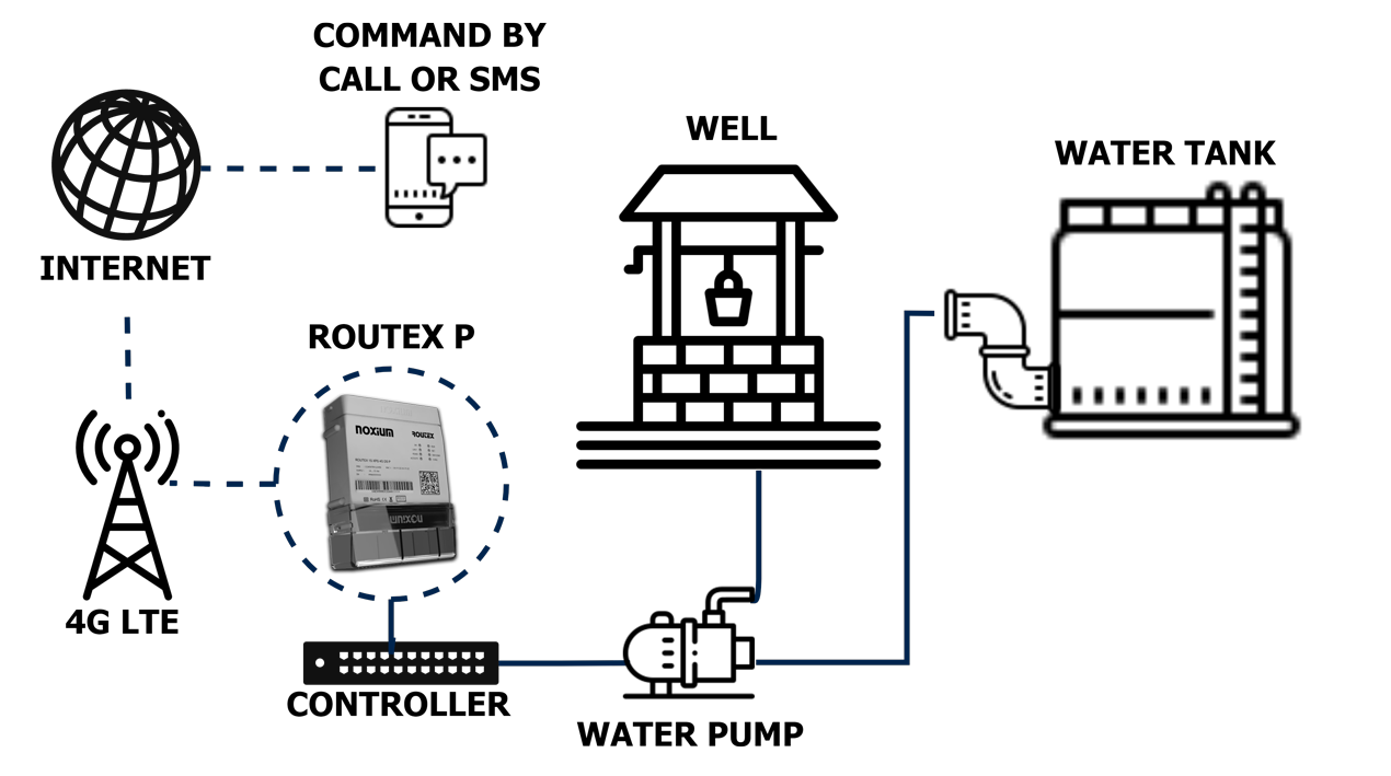 Caso de uso de telecontrol y telemedida de bombas de agua por llamada o SMS