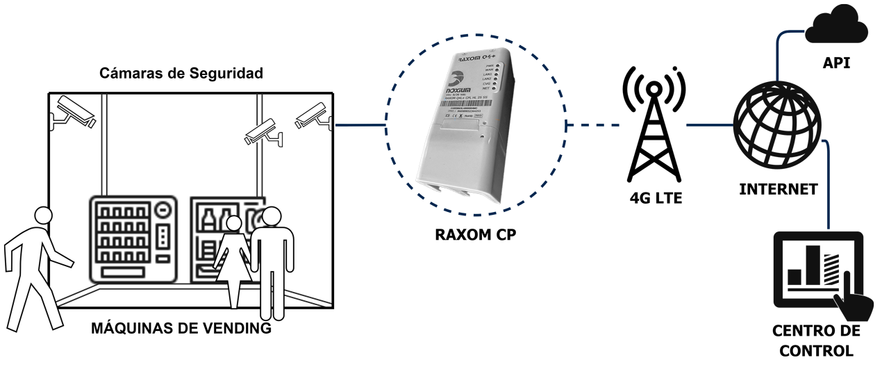 Caso de uso de camaras de seguridad en negocios de vending