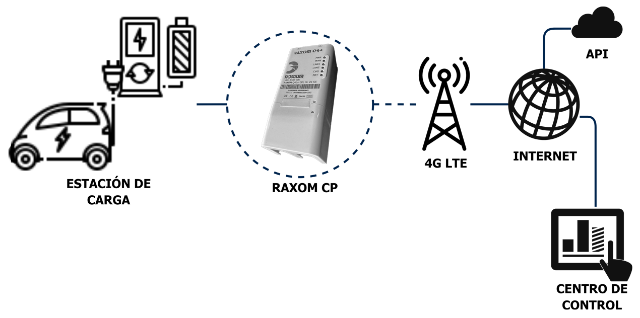 Diagrama de uso de estación de carga eléctrica con un router de la marca Noxium