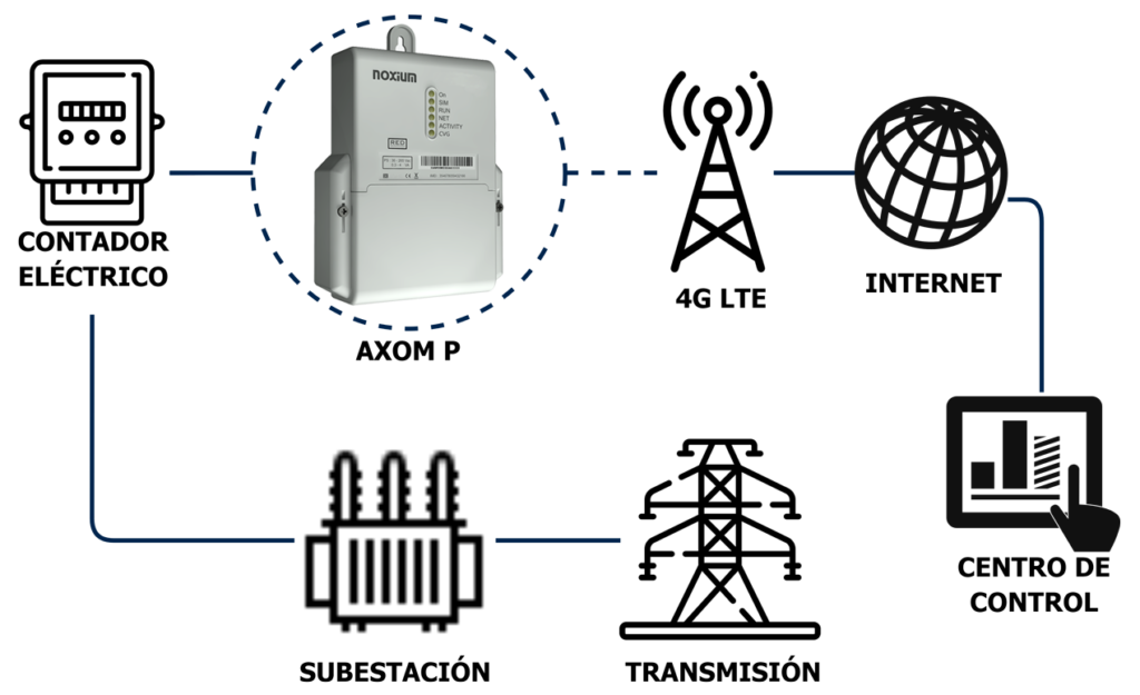 Caso de uso de telecontrol y telemedida de mantenimiento en contadores eléctricos