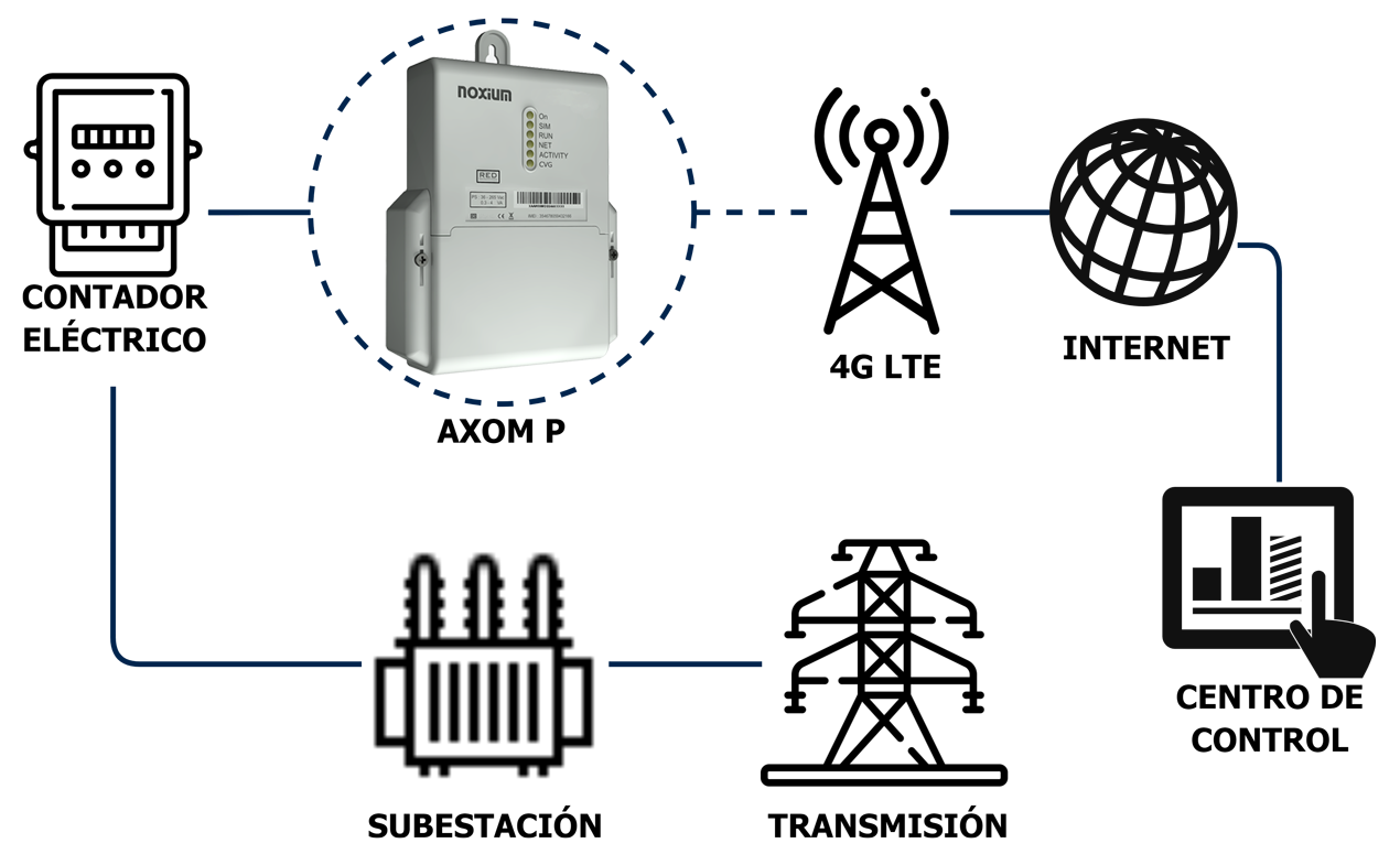 Caso de uso de telecontrol y telemedida de mantenimiento en contadores eléctricos